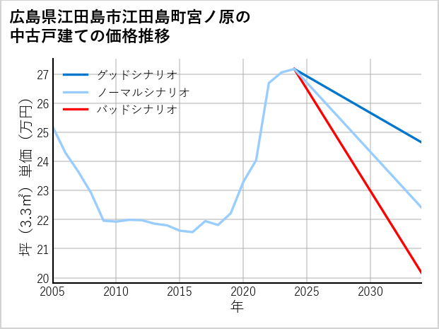 広島県江田島市江田島町宮ノ原の中古戸建て価格推移
