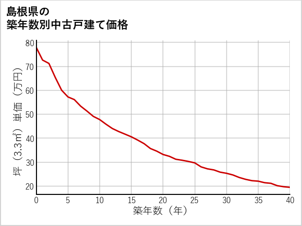 島根県の築年数別の中古戸建て坪単価