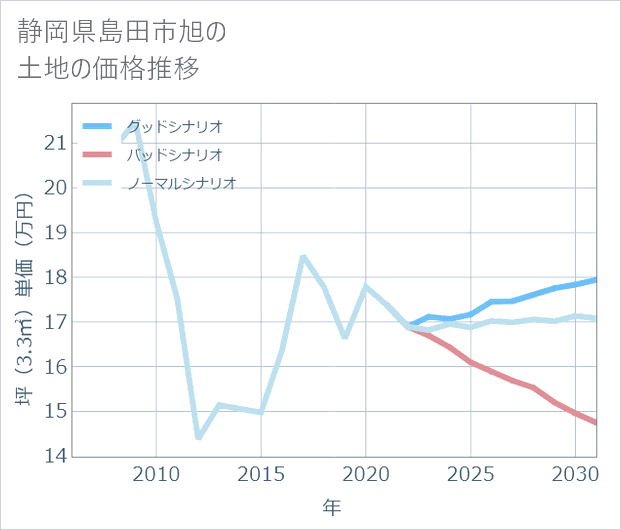 静岡県島田市旭の土地価格推移