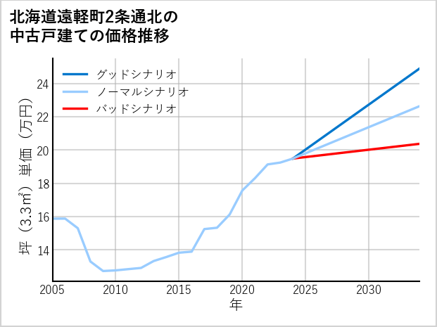 北海道遠軽町2条通北の中古戸建て価格推移