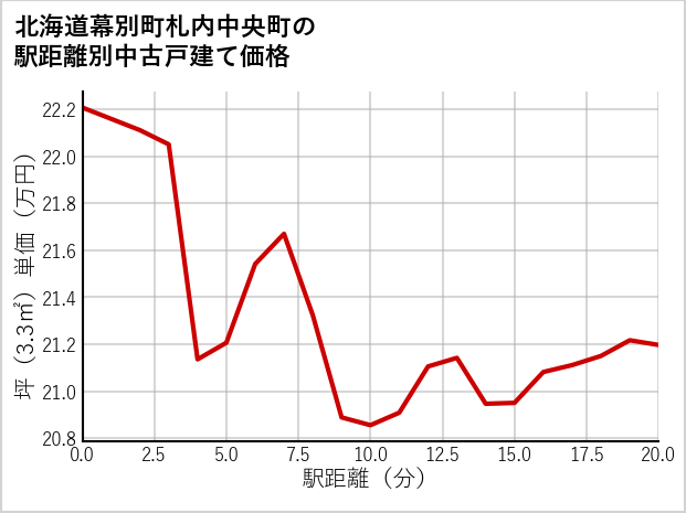 北海道幕別町札内中央町の徒歩距離別の中古戸建て坪単価