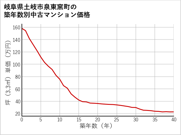 岐阜県土岐市泉東窯町の築年数別の中古マンション坪単価