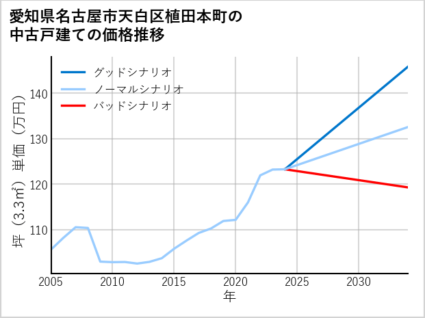 愛知県名古屋市天白区植田本町の中古戸建て価格推移