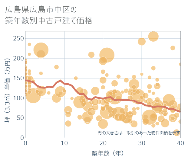 広島県広島市中区の築年数別の中古戸建て坪単価