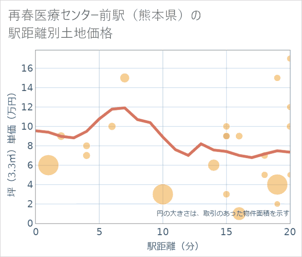 再春医療センター前駅(熊本県)の徒歩距離別の土地坪単価