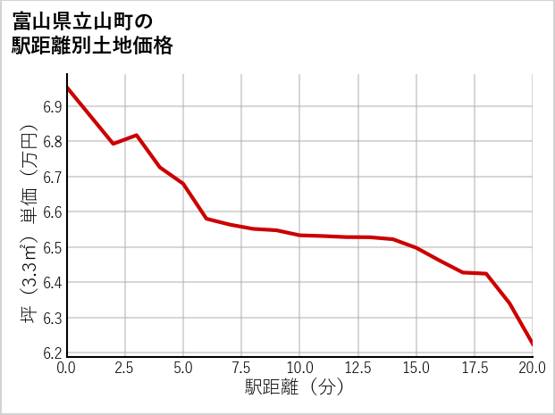 富山県立山町の徒歩距離別の土地坪単価