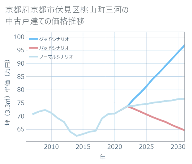 京都府京都市伏見区桃山町三河の中古戸建て価格推移
