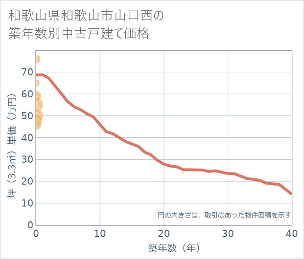 和歌山県和歌山市山口西の築年数別の中古戸建て坪単価