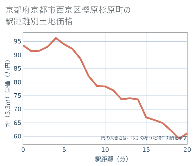 京都府京都市西京区樫原杉原町の徒歩距離別の土地坪単価