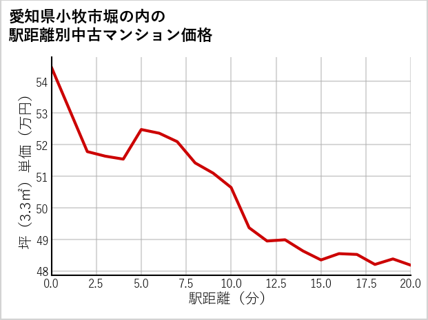 愛知県小牧市堀の内の徒歩距離別の中古マンション坪単価