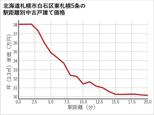 北海道札幌市白石区東札幌5条の徒歩距離別の中古戸建て坪単価
