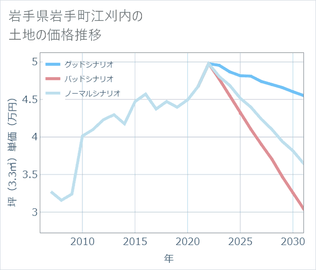 岩手県岩手町江刈内の土地価格推移