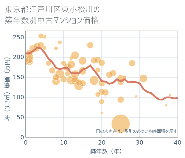 東京都江戸川区東小松川の築年数別の中古マンション坪単価