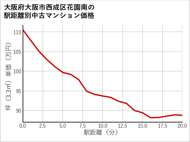 大阪府大阪市西成区花園南の徒歩距離別の中古マンション坪単価