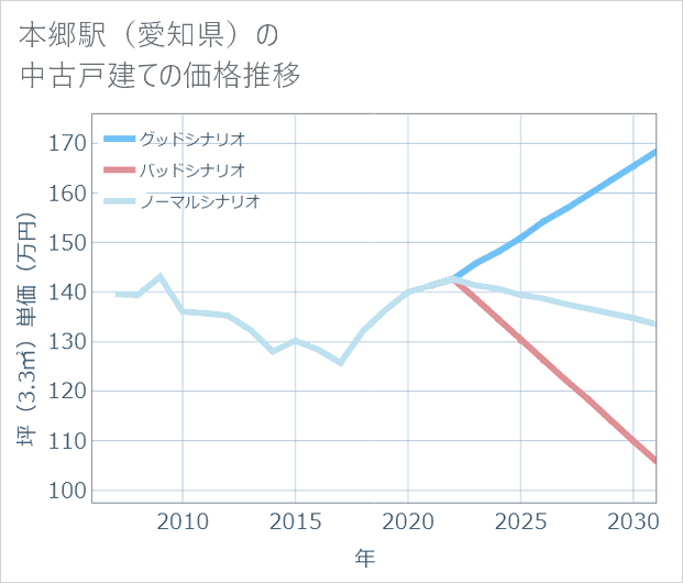 本郷駅(愛知県)の中古戸建て価格推移