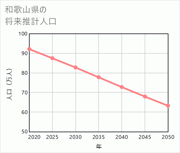 和歌山県の将来推計人口