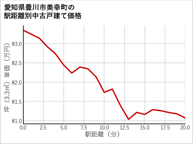 愛知県豊川市美幸町の徒歩距離別の中古戸建て坪単価