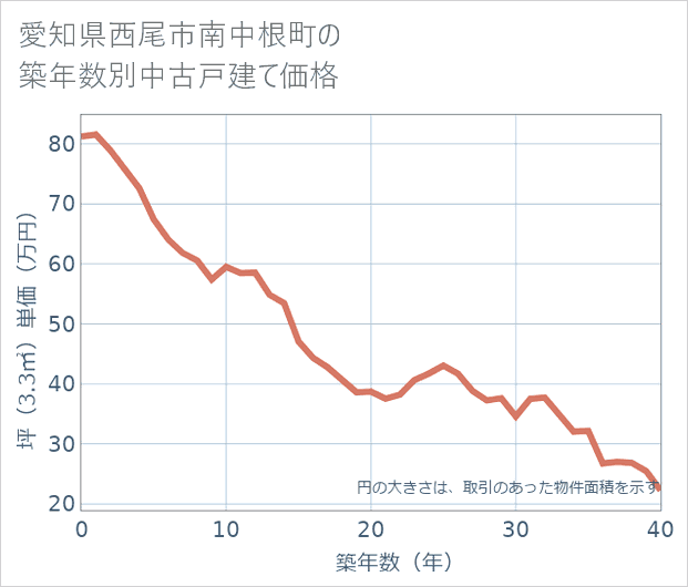 愛知県西尾市南中根町の築年数別の中古戸建て坪単価