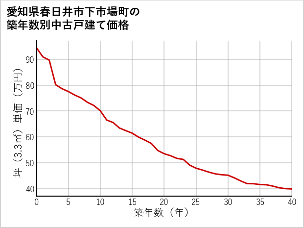 愛知県春日井市下市場町の築年数別の中古戸建て坪単価