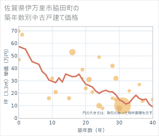佐賀県伊万里市脇田町の築年数別の中古戸建て坪単価