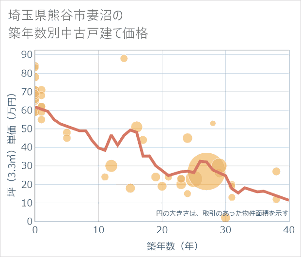 埼玉県熊谷市妻沼の築年数別の中古戸建て坪単価