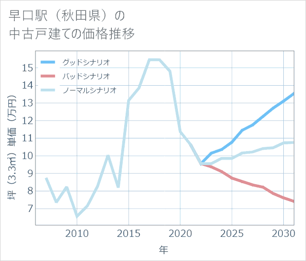 早口駅(秋田県)の中古戸建て価格推移