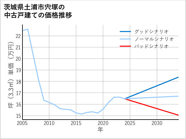 茨城県土浦市宍塚の中古戸建て価格推移