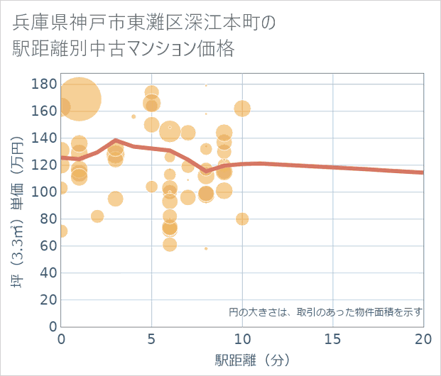 兵庫県神戸市東灘区深江本町の徒歩距離別の中古マンション坪単価
