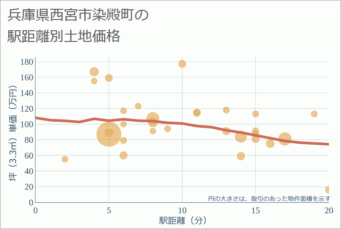 兵庫県西宮市染殿町の徒歩距離別の土地坪単価