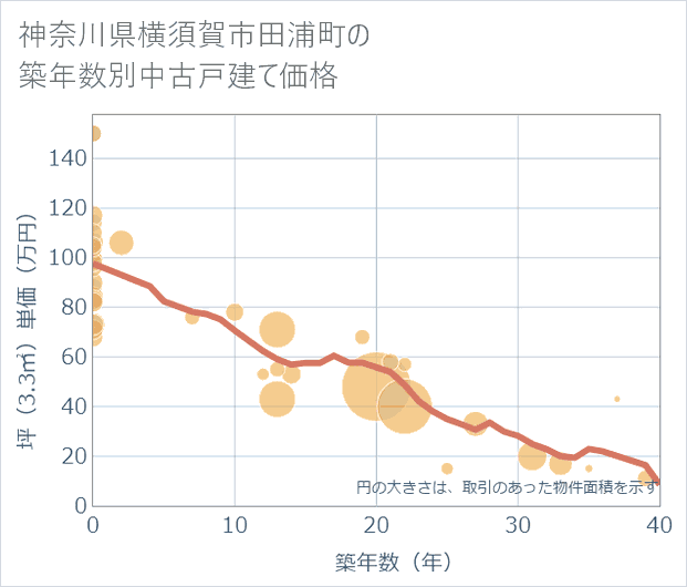 神奈川県横須賀市田浦町の築年数別の中古戸建て坪単価