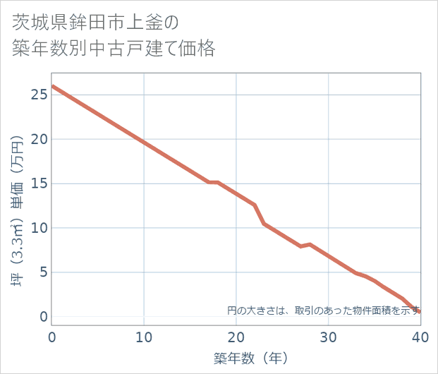 茨城県鉾田市上釜の築年数別の中古戸建て坪単価