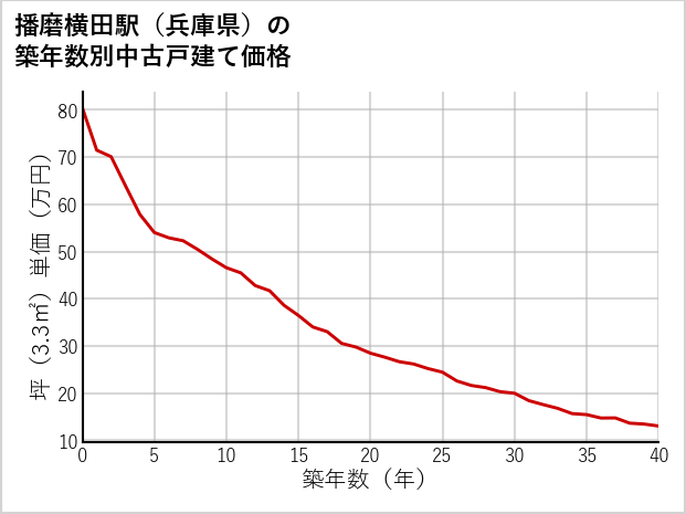播磨横田駅（兵庫県）の築年数別の中古戸建て坪単価