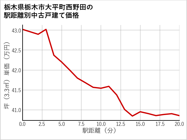 栃木県栃木市大平町西野田の徒歩距離別の中古戸建て坪単価