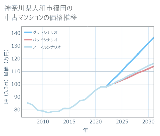 神奈川県大和市福田の中古マンション価格推移