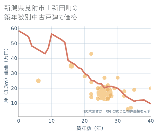 新潟県見附市上新田町の築年数別の中古戸建て坪単価