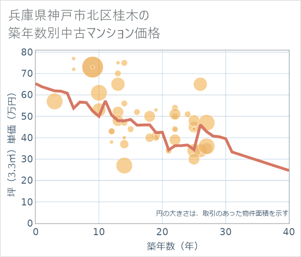 兵庫県神戸市北区桂木の築年数別の中古マンション坪単価