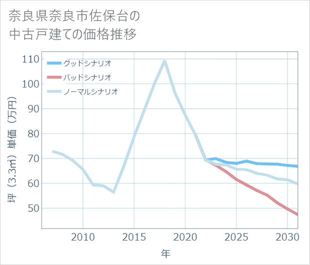 奈良県奈良市佐保台の中古戸建て価格推移