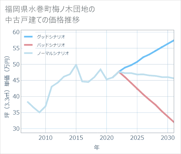 福岡県水巻町梅ノ木団地の中古戸建て価格推移