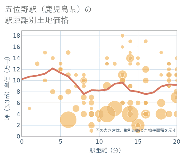 五位野駅(鹿児島県)の徒歩距離別の土地坪単価