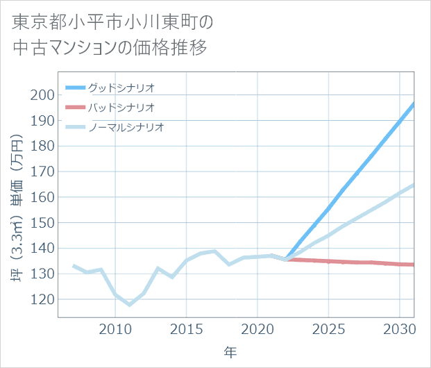 東京都小平市小川東町の中古マンション価格推移