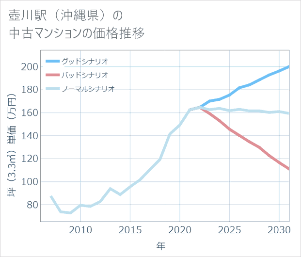 壺川駅(沖縄県)の中古マンション価格推移