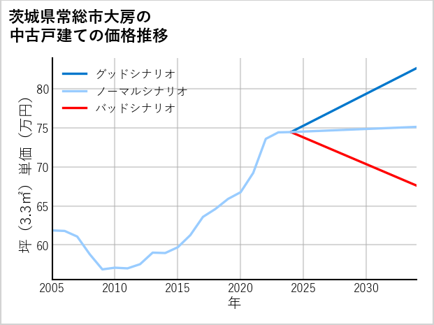茨城県常総市大房の中古戸建て価格推移