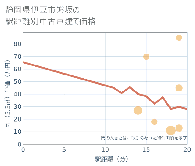 静岡県伊豆市熊坂の徒歩距離別の中古戸建て坪単価