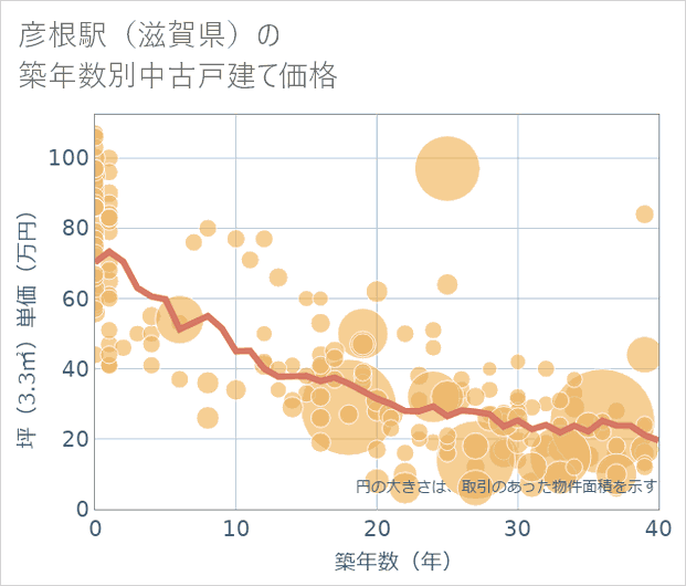 彦根駅（滋賀県）の築年数別の中古戸建て坪単価