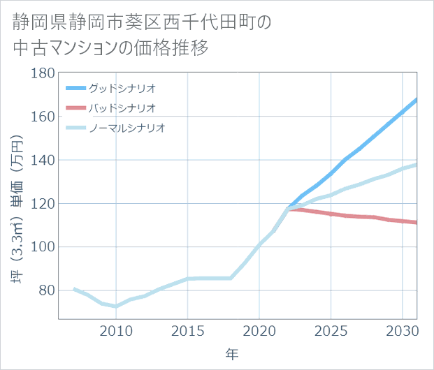 静岡県静岡市葵区西千代田町の中古マンション価格推移