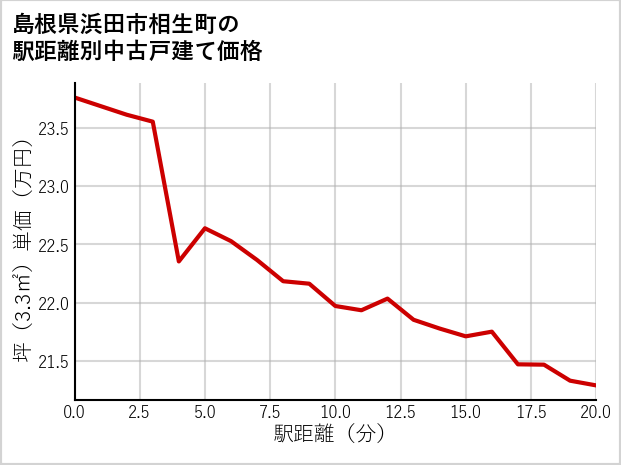 島根県浜田市相生町の徒歩距離別の中古戸建て坪単価