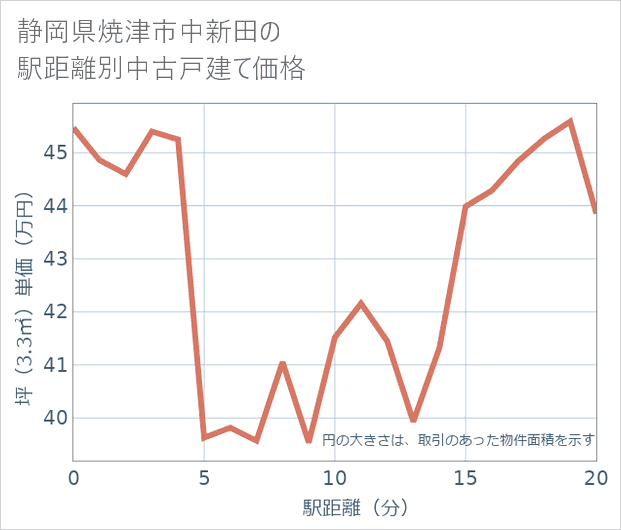 静岡県焼津市中新田の徒歩距離別の中古戸建て坪単価