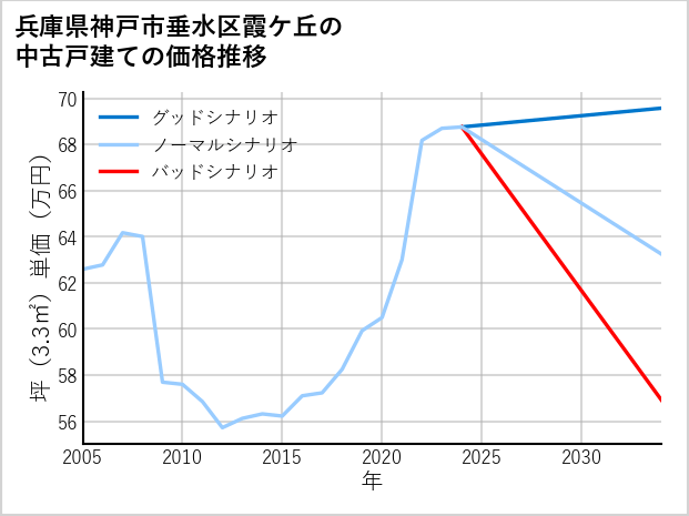 兵庫県神戸市垂水区霞ケ丘の中古戸建て価格推移