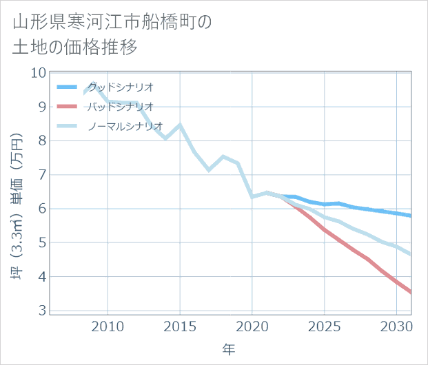 山形県寒河江市船橋町の土地価格推移