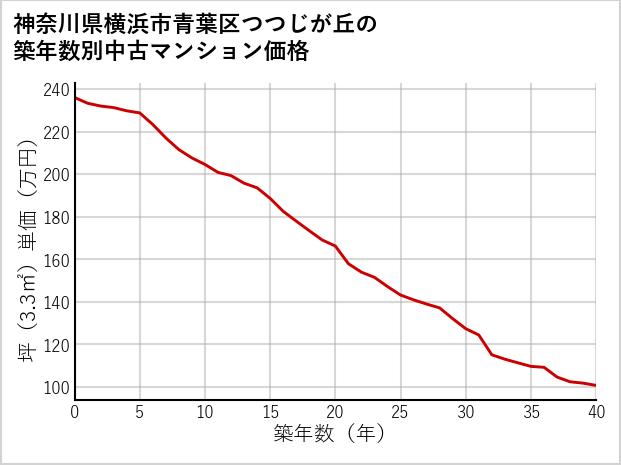 神奈川県横浜市青葉区つつじが丘の築年数別の中古マンション坪単価